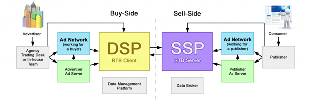 DSP system dubai marketing